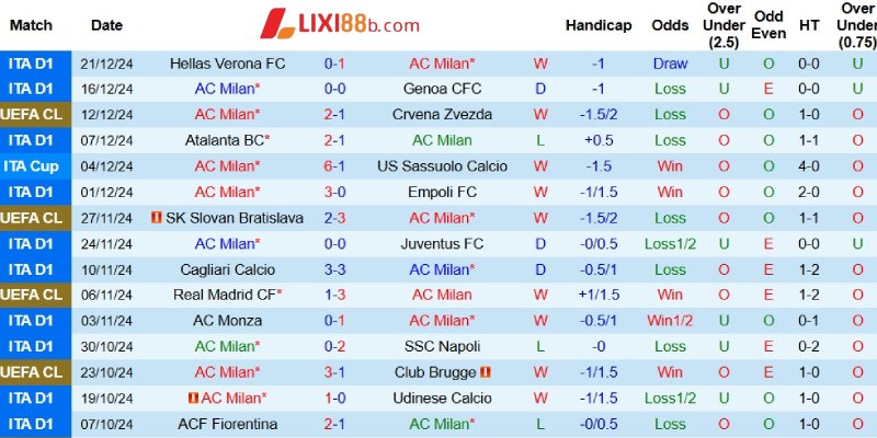 Kết quả của AC Milan