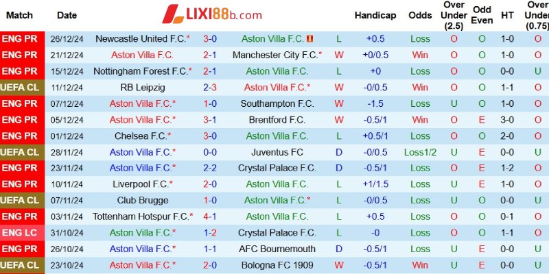 Thành tích gần đây của Aston Villa