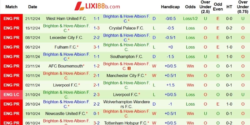 Phong độ bên phía Brighton