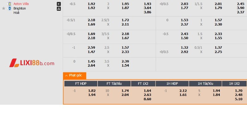 Tỉ lệ kèo trận Aston Villa vs Brighton
