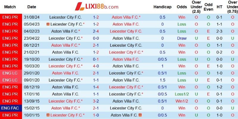 Quá khứ đối đầu giữa Aston Villa và Leicester