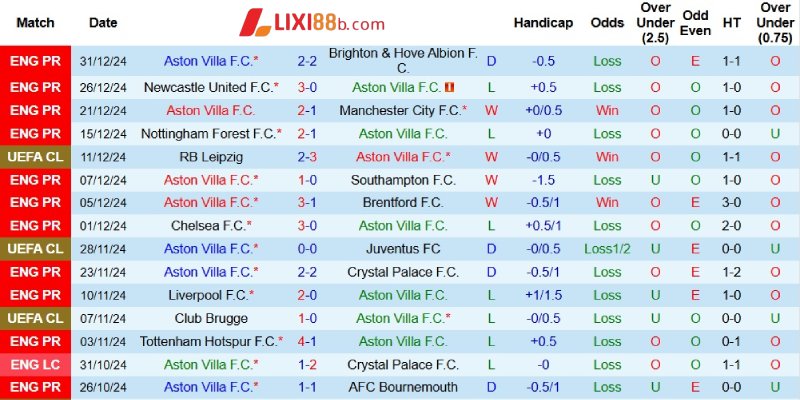 Kết quả gần đây của Aston Villa
