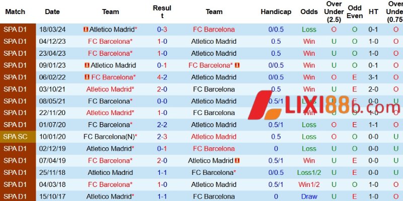 Thành tích đối đầu giữa Barca và Atletico Madrid