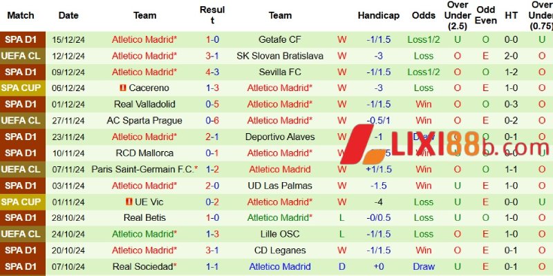 Kết quả bên phía Atletico Madrid