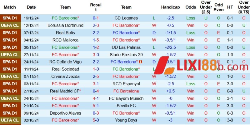Phong độ của Barcelona