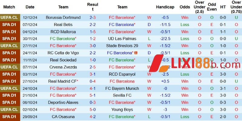 Phong độ gần đây của Barcelona