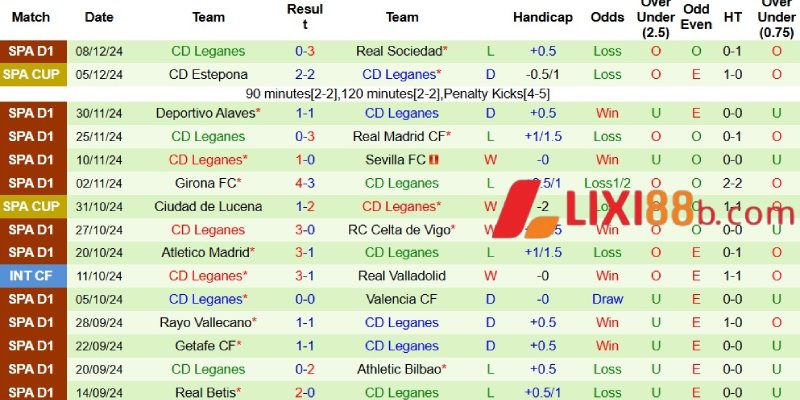 Phong độ bên phía Leganes