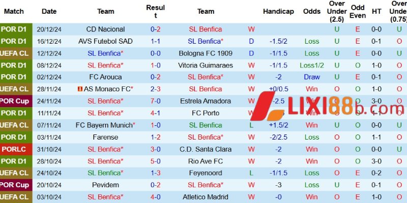 Kết quả gần đây của Benfica