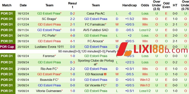 Phong độ bên phía Estoril