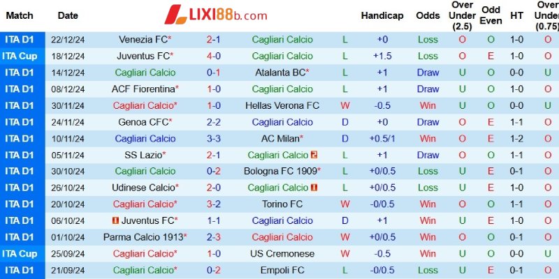Thành tích gần đây của Cagliari