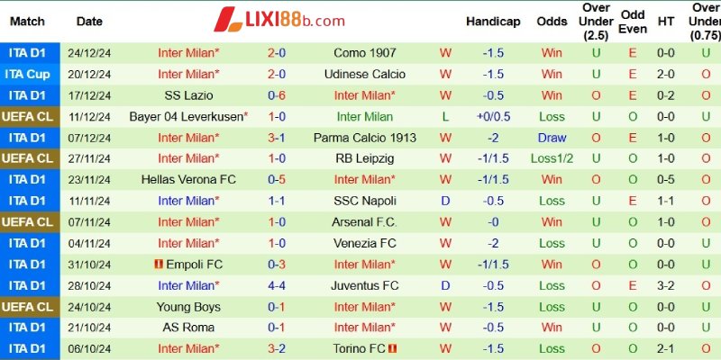 Phong độ bên phía Inter Milan