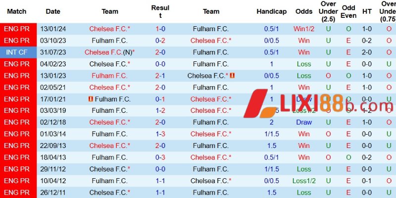 Thành tích đối đầu giữa Chelsea và Fulham