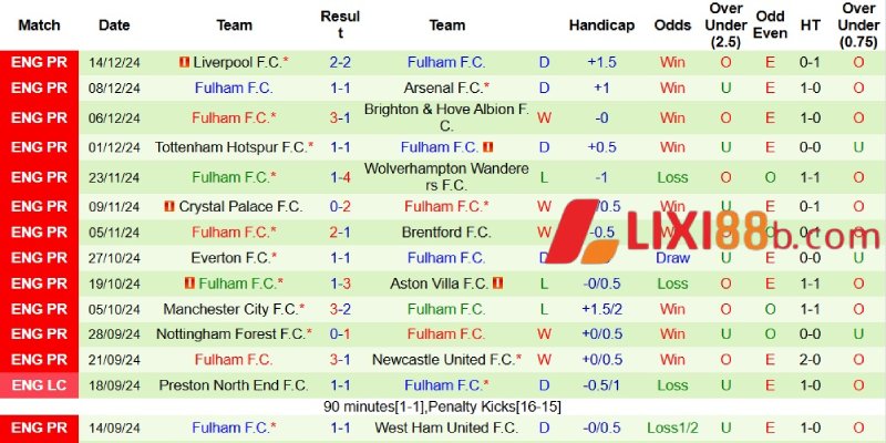 Phong độ bên phía Fulham