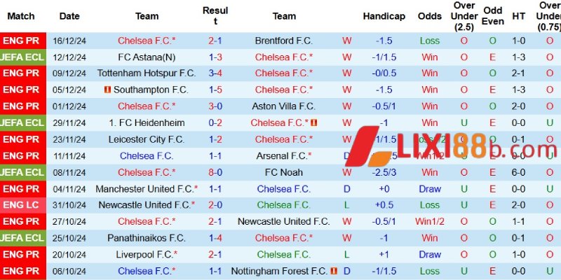 Phong độ rực rỡ của Chelsea