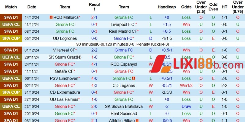 Phong độ gần đây của Girona