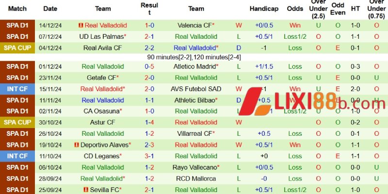 Kết quả mới nhất bên phía Valladolid