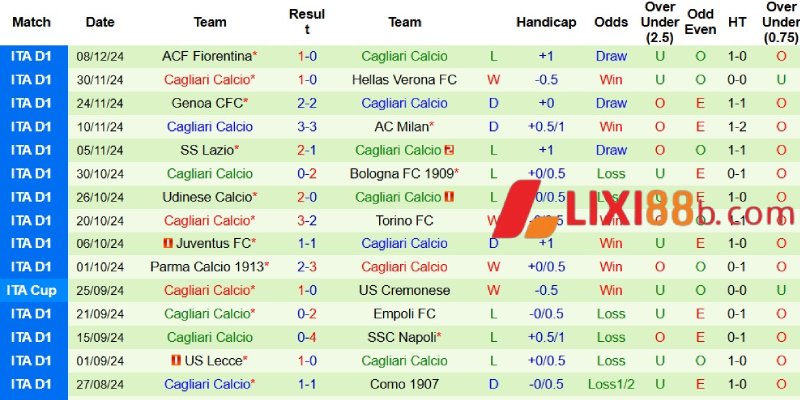 Phong độ bên phía Cagliari