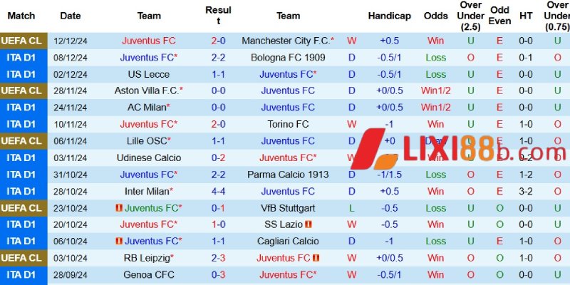 Thành tích gần đây của Juventus