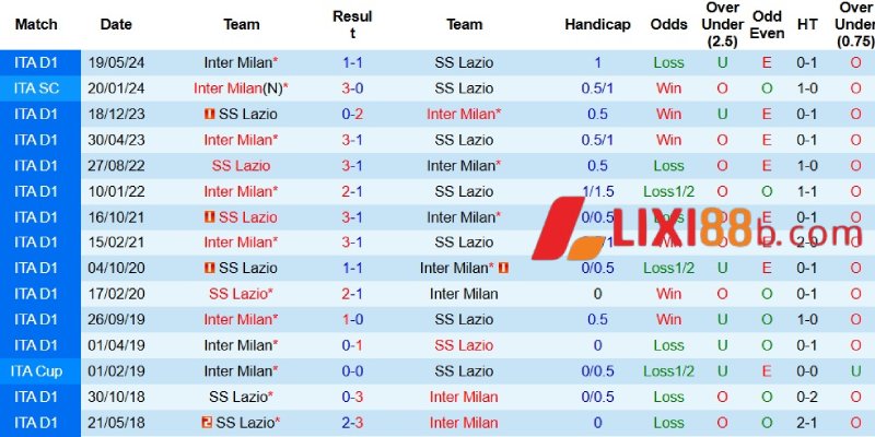 Quá khứ đối đầu giữa Lazio và Inter Milan