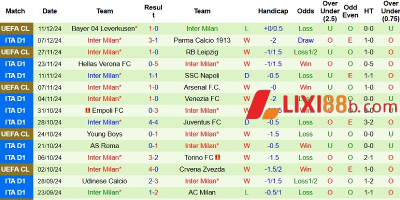 Phong độ bên phía Inter Milan