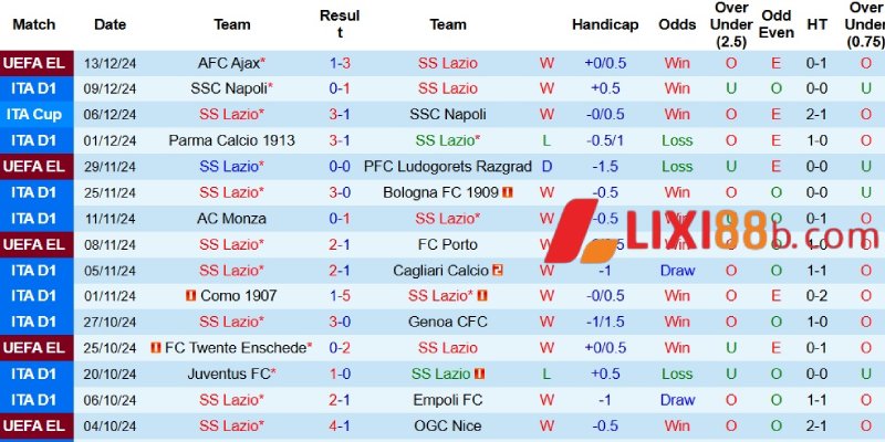 Kết quả gần đây của Lazio