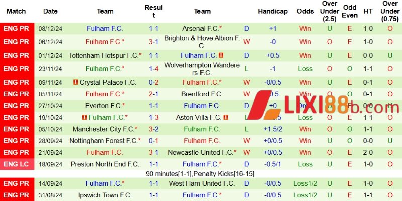 Phong độ bên phía Fulham