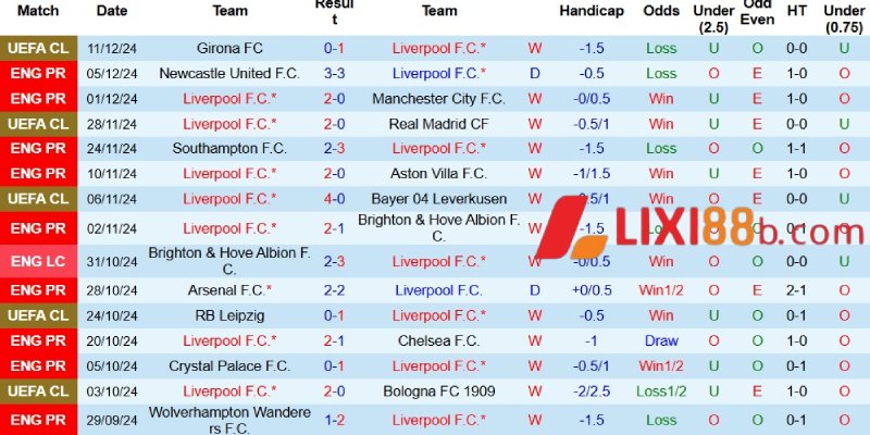 Kết quả gần đây của Liverpool