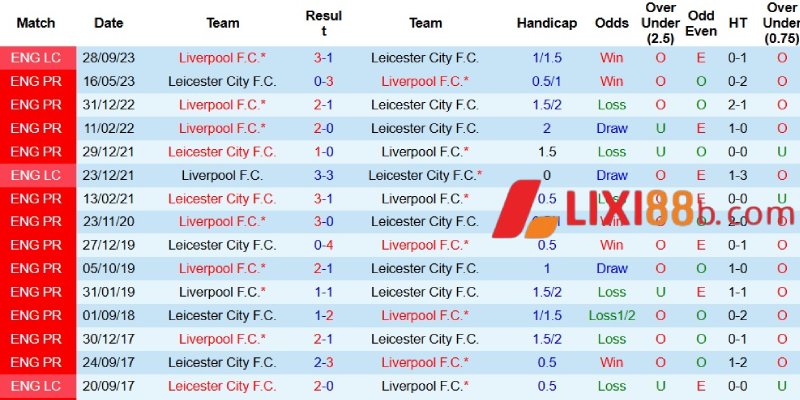 Quá khứ đối đầu giữa Liverpool và Leicester