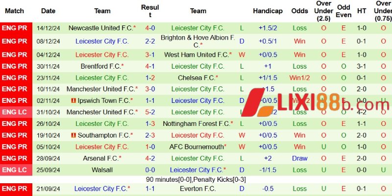 Phong độ bên phía Leicester