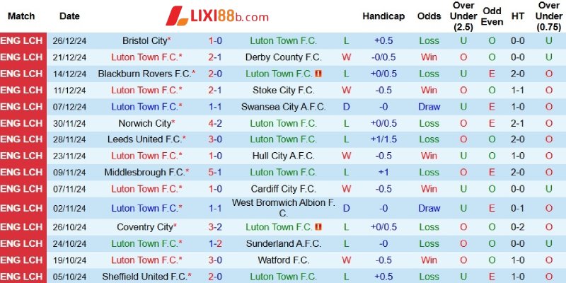 Kết quả gần đây của Luton