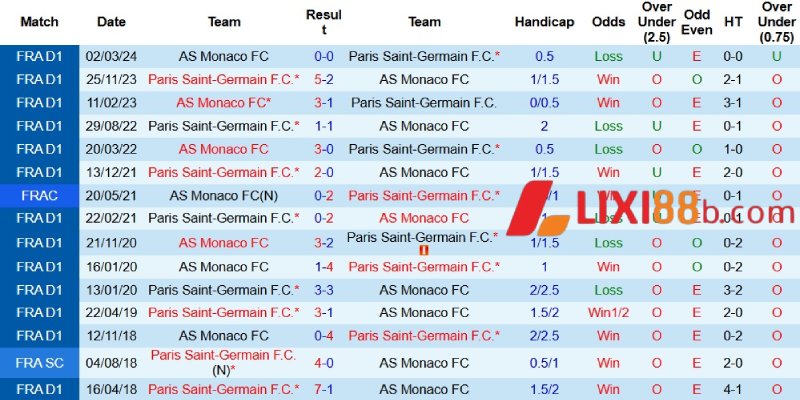 Thành tích đối đầu giữa Monaco và PSG