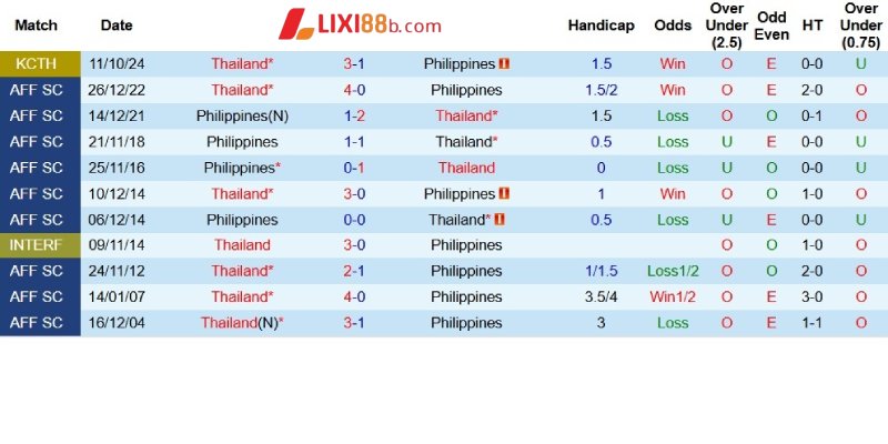 Kết quả đối đầu giữa Philippines và Thái Lan