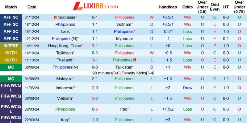 Phong độ của Philippines