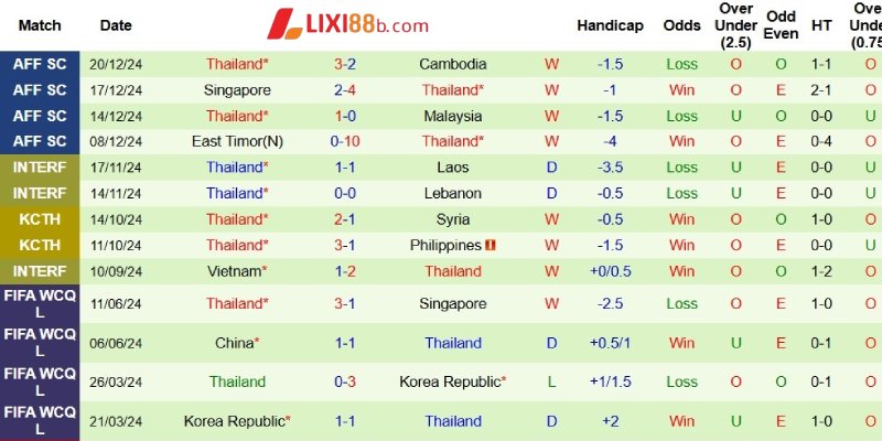 Phong độ bên phía Thái Lan