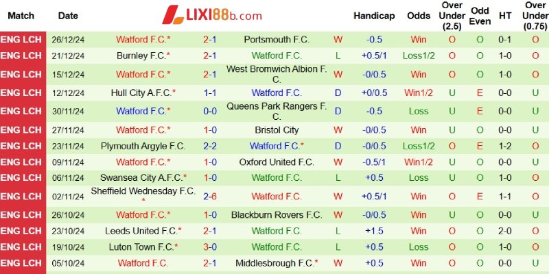 Phong độ phía Watford