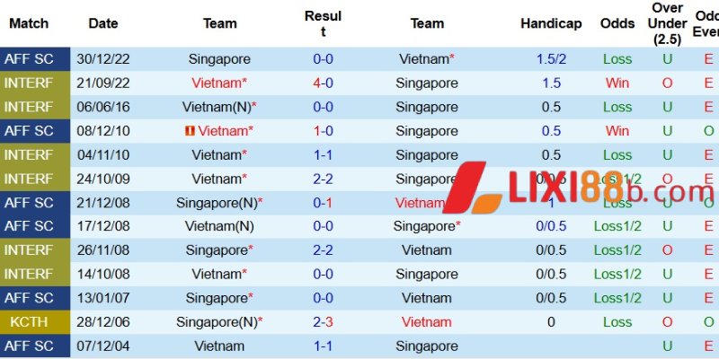 Kết quả đối đầu giữa Singapore và Việt Nam