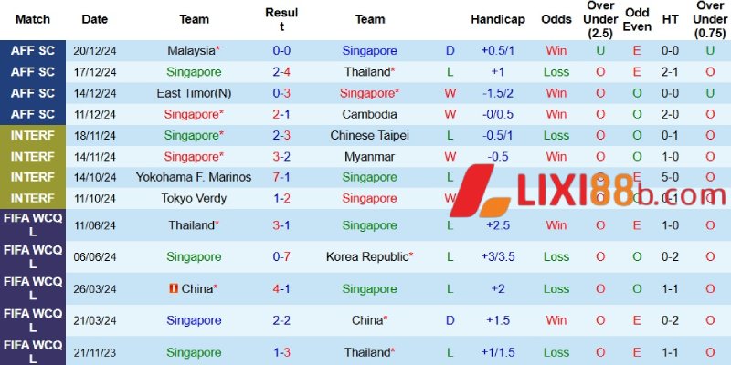 Thành tích gần đây của Singapore