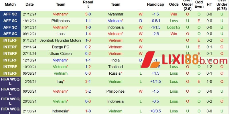 Phong độ bên phía Việt Nam