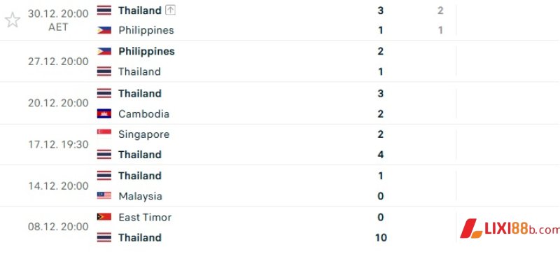 Thành tích từ đầu giải của Thái Lan