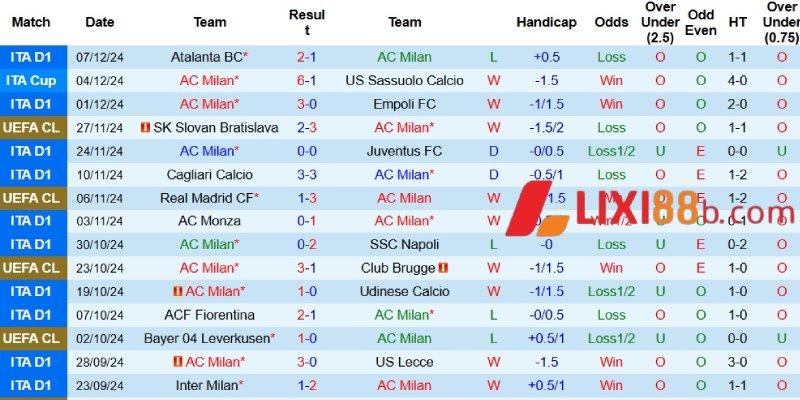 Phong độ gần đây bên phía AC Milan