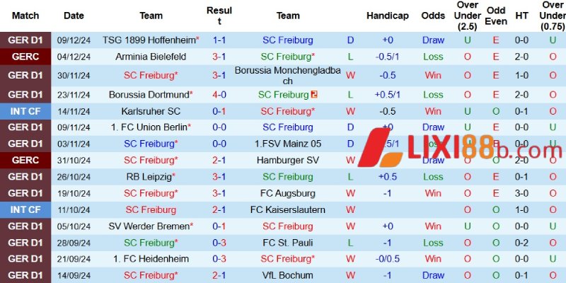 Phong độ gần đây của Freiburg