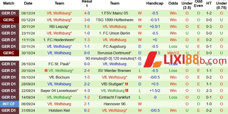 Kết quả mới nhất của Wolfsburg