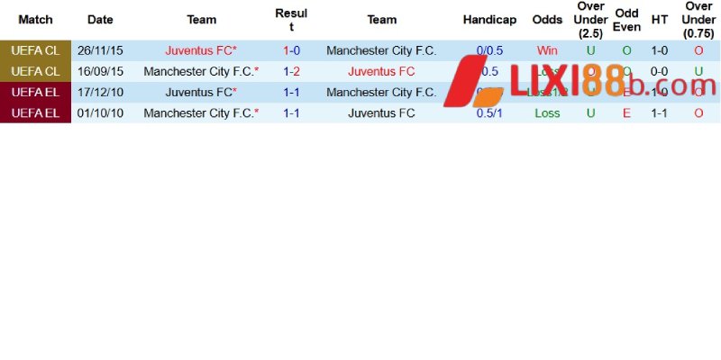 Quá khứ đối đầu giữa Juventus và Man City