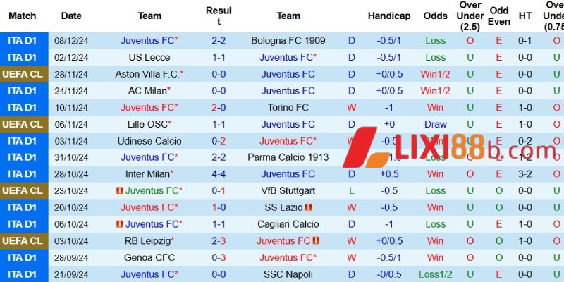 Thành tích gần đây của Juventus