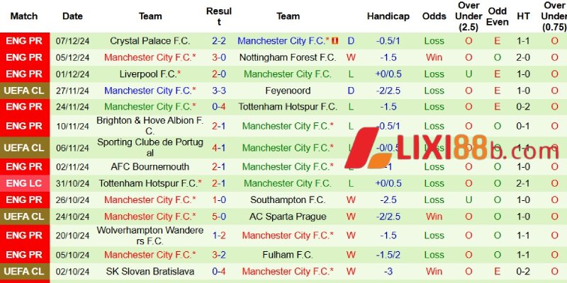 Kết quả mới nhất bên phía Man City