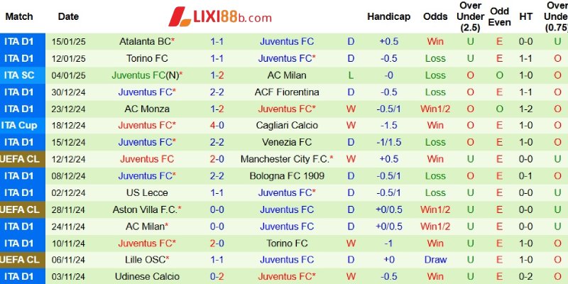 Phong độ bên phía Juventus