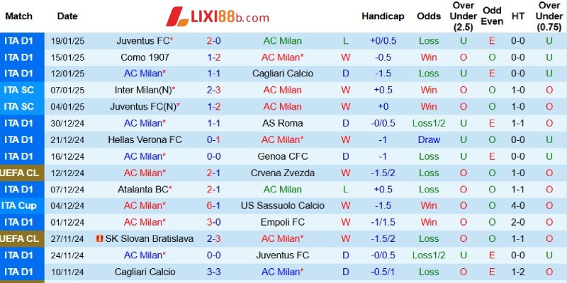 Phong độ của AC Milan