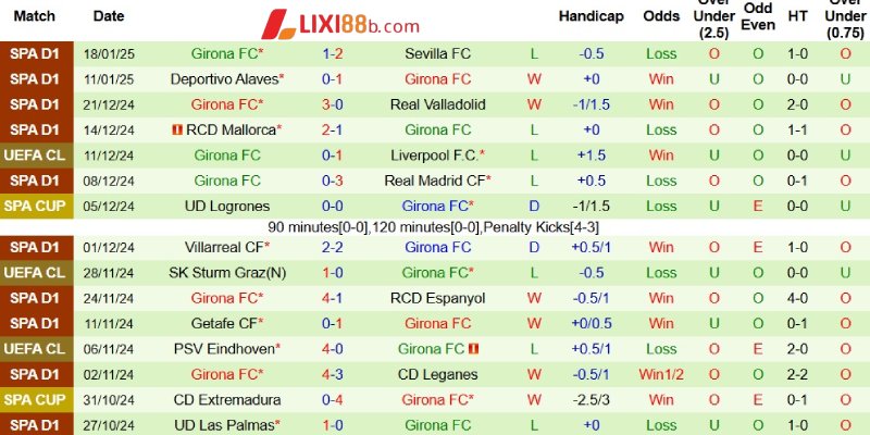 Phong độ bên phía Girona