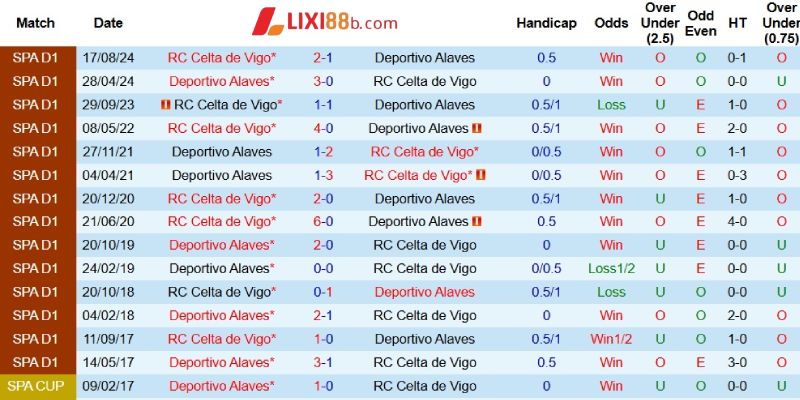 Thành tích đối đầu giữa Alaves và Celta Vigo