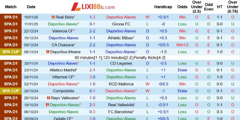 Phong độ của Alaves